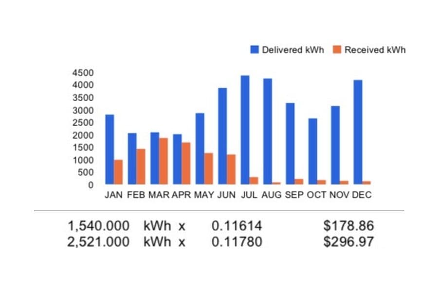 High electric bill